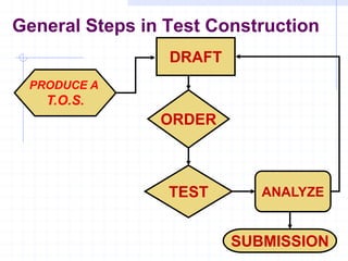 General Steps in Test Construction
DRAFT
ORDER
TEST ANALYZE
SUBMISSION
PRODUCE A
T.O.S.
 