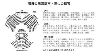 【町】
自然の締め出し、社会的な機会、群衆の孤立、おもしろい場所、
仕事場から遠い、高賃金職、高い家賃や物価、雇用機会、長時
間労働、失業者の群、霧や渇水、高価な排水、汚い空気によど
んだ空、明るい街路、スラムやジン酒場、豪壮な建築
【田舎】
社会生活なし、自然の美しさ、仕事のない人々、遺棄された土
地、無断立ち入り要注意、林・草原・森、長時間労働に低賃金、
新鮮な空気と低家賃、排水皆無、水たっぷり、娯楽なし、明る
い太陽、公共心皆無、改革が必要、混雑した住居、廃村
【町・田舎】
自然の美しさ、社会的な機会、簡単にアクセスできる草原や公
園、低家賃、高賃金、低い税金、やることいっぱい、低物価、
ゆとりの仕事、起業の機会、資金の流入、きれいな空気と水、
よい排水、明るい家と庭園、煙もスラムもなし、自由、協力
人々：かれらはどこへ行くだろうか？
明日の田園都市・三つの磁石
 