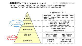 自己
実現欲求
＜行うべきこと＞
承認欲求
社会的欲求
安全欲求
生理的欲求
生への危機感
ニューノーマルにおける
新たな欲求の達成
農スポビレッジ（ウエルネスファーマー）
「食べていくための農業」に加えて、「楽しむための農業」＆「リゾート目的で滞在できる
田舎（農村）」と言う、新たな農業の形を提示できるようなビジネスモデルを作る。
食糧の獲得
（ CSA ）
健康の保持増進
（運動・栄養・休養）
安全安心の食糧獲得
（ｵｰｶﾞﾆｯｸ・低農薬）
複業としての収入
（生産への参加）
生産者と消費者が繋がる
健康と環境の保全
農的世界を導入して、子供たちの生命教育、家族の
健康など、「健康」と「環境」を保全するライフス
タイルを確立する。
「ウエルネスファーマー」の仲間と集う
⇒自然に親しみ、農作業を楽しみ、
プロ農家を支える健康志向の集団
※マズローの欲求5段階説に対応した事業内容
 