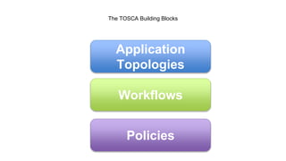 The TOSCA Building Blocks
Application
Topologies
Workflows
Policies
 