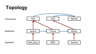 Topology
Infrastructure
Middleware
Application
Host Host Network
Apache Tomcat MySQL
Mod_proxy WAR Schema
 