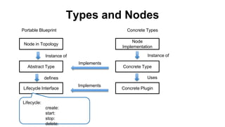 Types and Nodes
Node in Topology
Abstract Type
Instance of
Portable Blueprint Concrete Types
Concrete Type
Implements
Concrete Plugin
Uses
Lifecycle Interface
defines
Implements
Lifecycle:
create:
start:
stop:
delete:
Node
Implementation
Instance of
 