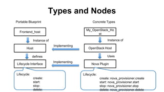 Types and Nodes
Frontend_host
Host
Instance of
Portable Blueprint
OpenStack Host
Implementing
Nova Plugin
Uses
Lifecycle Interface
defines
Implementing
Lifecycle:
create: nova_provisioner.create
start: nova_provisioner.start
stop: nova_provisioner.stop
delete: nova_provisioner.delete
Lifecycle:
create:
start:
stop:
delete:
Concrete Types
My_OpenStack_Ho
st
Instance of
 