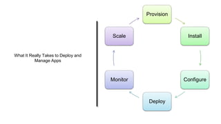 What It Really Takes to Deploy and
Manage Apps
Provision
Install
Configure
Deploy
Monitor
Scale
 