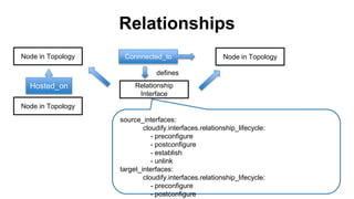 Relationships
Node in Topology Node in Topology
Node in Topology
Connnected_to
Hosted_on Relationship
Interface
defines
source_interfaces:
cloudify.interfaces.relationship_lifecycle:
- preconfigure
- postconfigure
- establish
- unlink
target_interfaces:
cloudify.interfaces.relationship_lifecycle:
- preconfigure
- postconfigure
 
