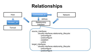 Relationships
Host Network
Tomcat
Connnected_to
Hosted_on Relationship
Interface
defines
source_interfaces:
cloudify.interfaces.relationship_lifecycle:
- preconfigure
- postconfigure
- establish
- unlink
target_interfaces:
cloudify.interfaces.relationship_lifecycle:
- preconfigure
- postconfigure
 