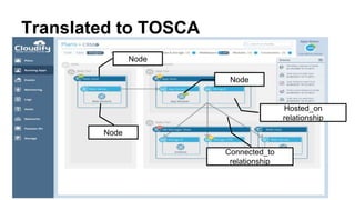 Translated to TOSCA
Node
Node
Node
Connected_to
relationship
Hosted_on
relationship
 