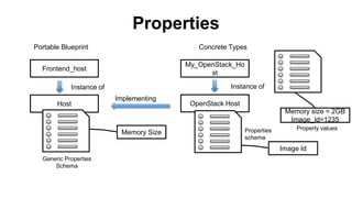 Properties
Frontend_host
Host
Instance of
Portable Blueprint
OpenStack Host
Implementing
Concrete Types
My_OpenStack_Ho
st
Instance of
Memory Size
Memory size = 2GB
Image_Id=1235
Properties
schema
Property values
Generic Properties
Schema
Image Id
 