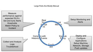 Large Parts Are Mostly Manual
Real
Time
Analyti
cs
Correlate with
Historical Events
Feedb
ack
Execute
Policy
Send
Metrics
Setup Monitoring and
Alerts
Deploy and
Configure
Applications
Setup Machine,
Network, Storage
Push updates
Collect and Analyze
Logs
Troubleshoot
Measure
performance against
expected SLA’s
Set and tune Alerts
thresholds
Match Policy to
Incident
 