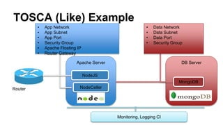Apache Server DB Server
NodeJS
NodeCeller
MongoDB
TOSCA (Like) Example
• App Network
• App Subnet
• App Port
• Security Group
• Apache Floating IP
• Router Gateway
• Data Network
• Data Subnet
• Data Port
• Security Group
Router
Monitoring, Logging CI
 