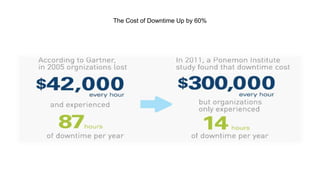The Cost of Downtime Up by 60%
 
