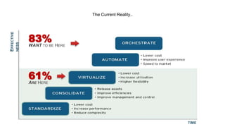 61%ARE HERE
83%WANT TO BE HERE
TIME
EFFECTIVE
NESS
The Current Reality..
 