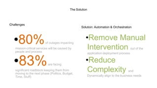 Challenges
•80%of outages impacting
mission-critical services will be caused by
people and process
•83%are facing
significant roadblock keeping them from
moving to the next phase (Politics, Budget,
Time, Stuff)
Solution: Automation & Orchestration
•Remove Manual
Intervention out of the
application deployment process
•Reduce
Complexity and
Dynamically align to the business needs
The Solution
 