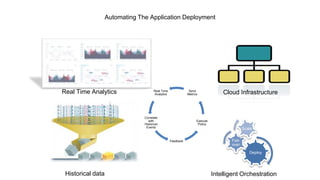 Automating The Application Deployment
Deploy
Fail-
over
Scale
Cloud Infrastructure
Intelligent OrchestrationHistorical data
Real Time Analytics Real Time
Analytics
Correlate
with
Historical
Events
Feedback
Execute
Policy
Send
Metrics
 