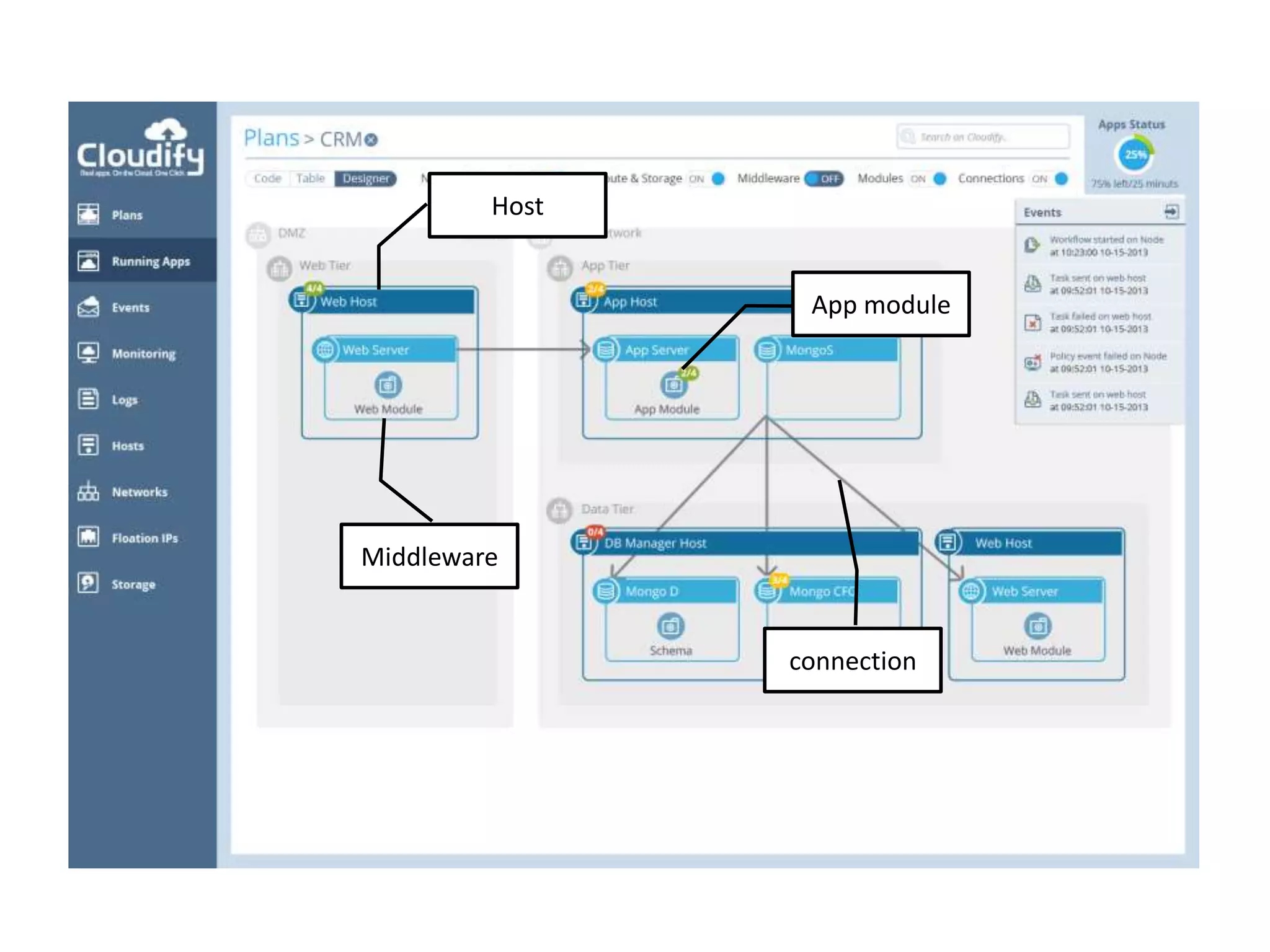 What do we
see here?
Host
Middleware
App module
connection
 