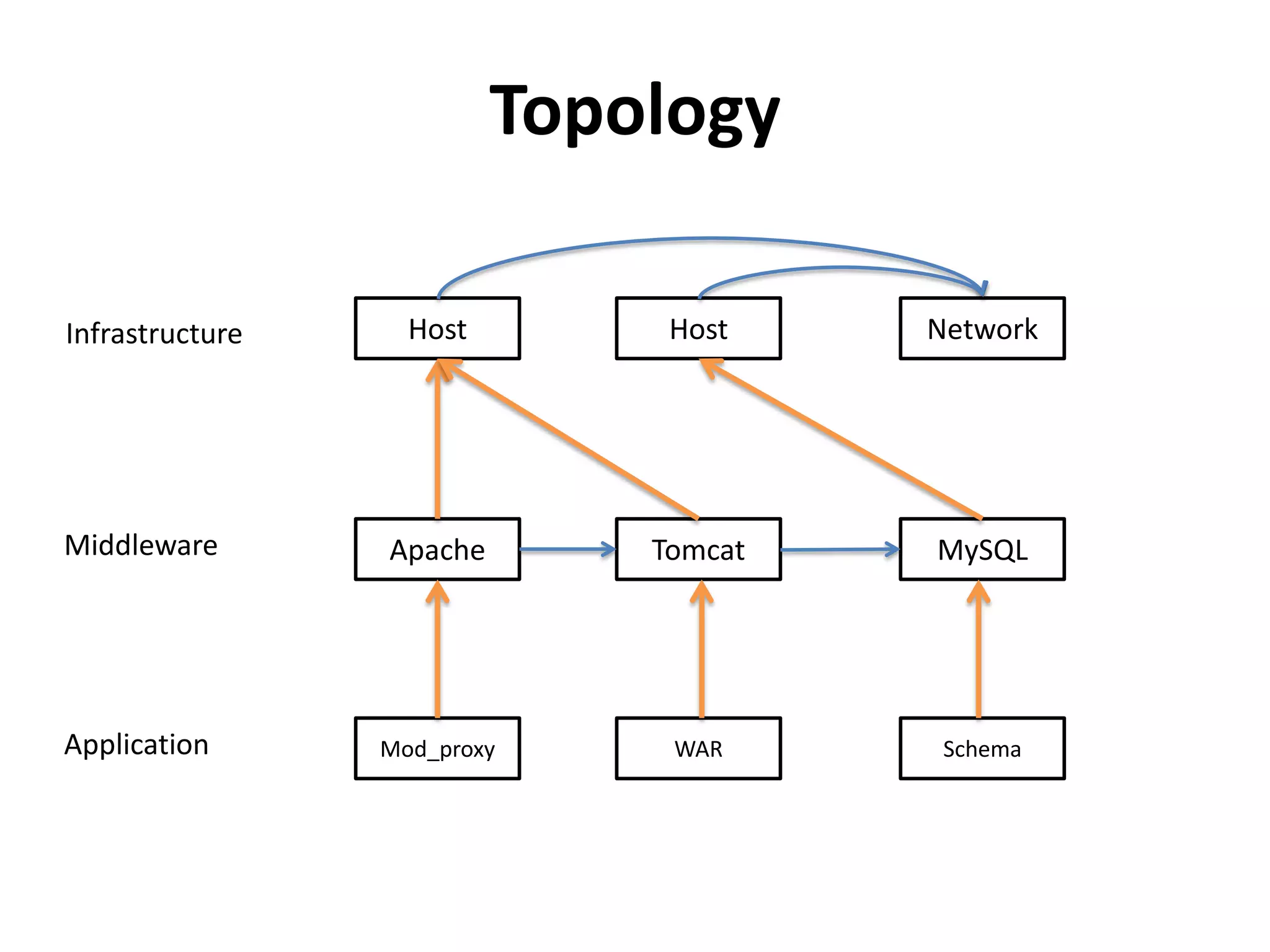 Topology
Infrastructure
Middleware
Application
Host Host Network
Apache Tomcat MySQL
Mod_proxy WAR Schema
 