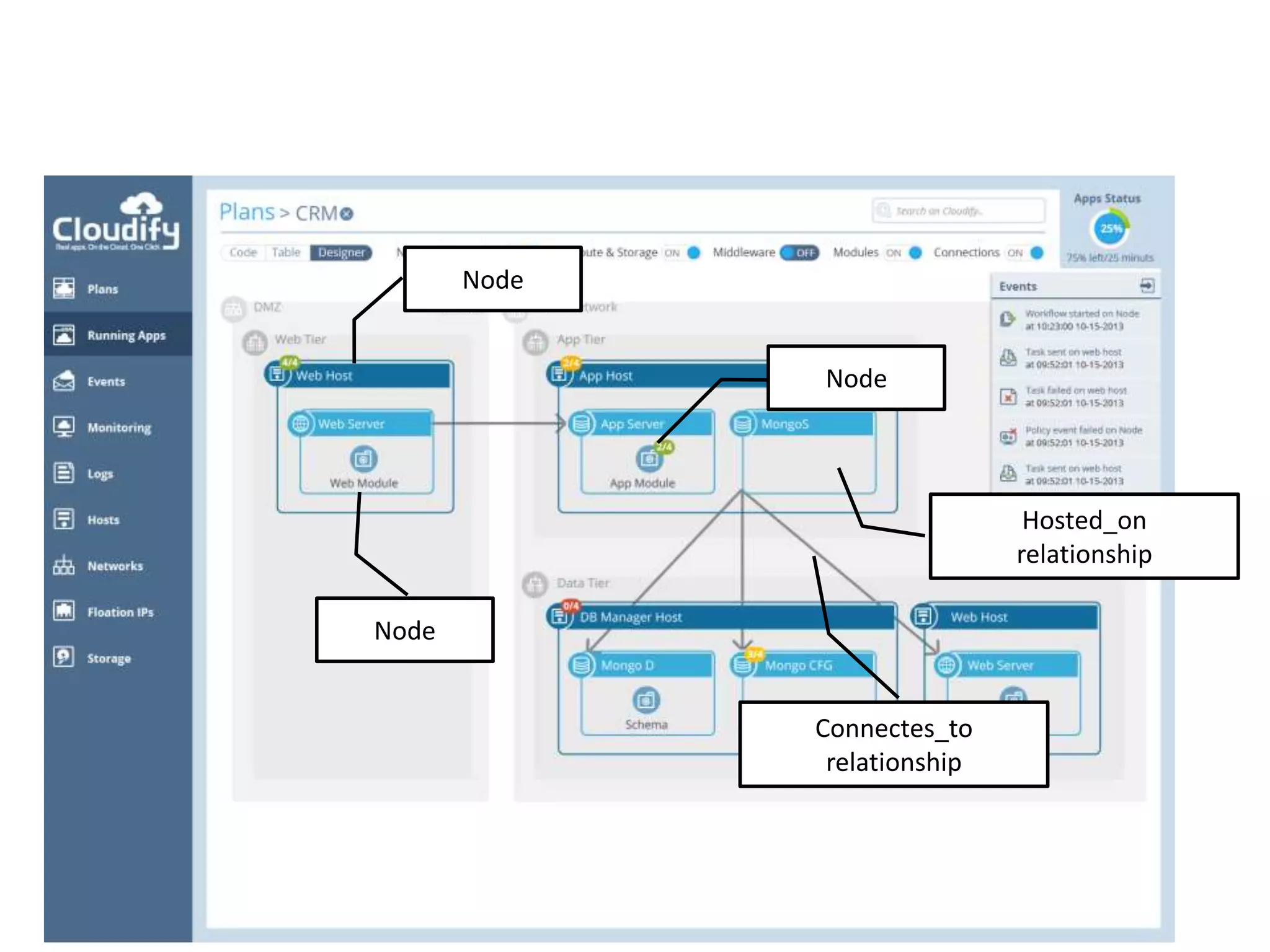 Translated to
TOSCA
Node
Node
Node
Connectes_to
relationship
Hosted_on
relationship
 