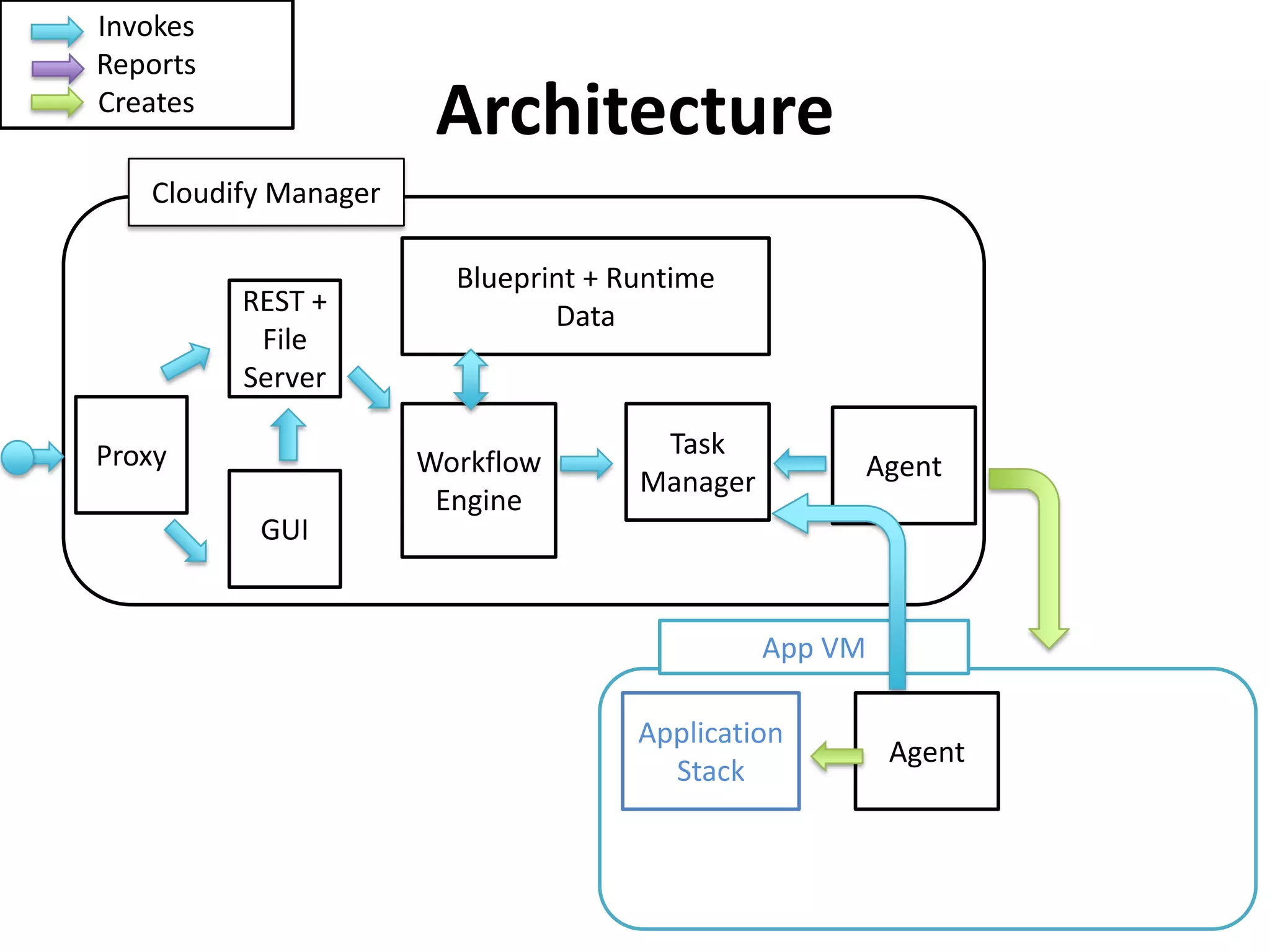 Proxy
REST +
File
Server
GUI
Workflow
Engine
Task
Manager
Blueprint + Runtime
Data
Agent
Agent
Application
Stack
Cloudify Manager
App VM
Invokes
Reports
Creates
Architecture
 