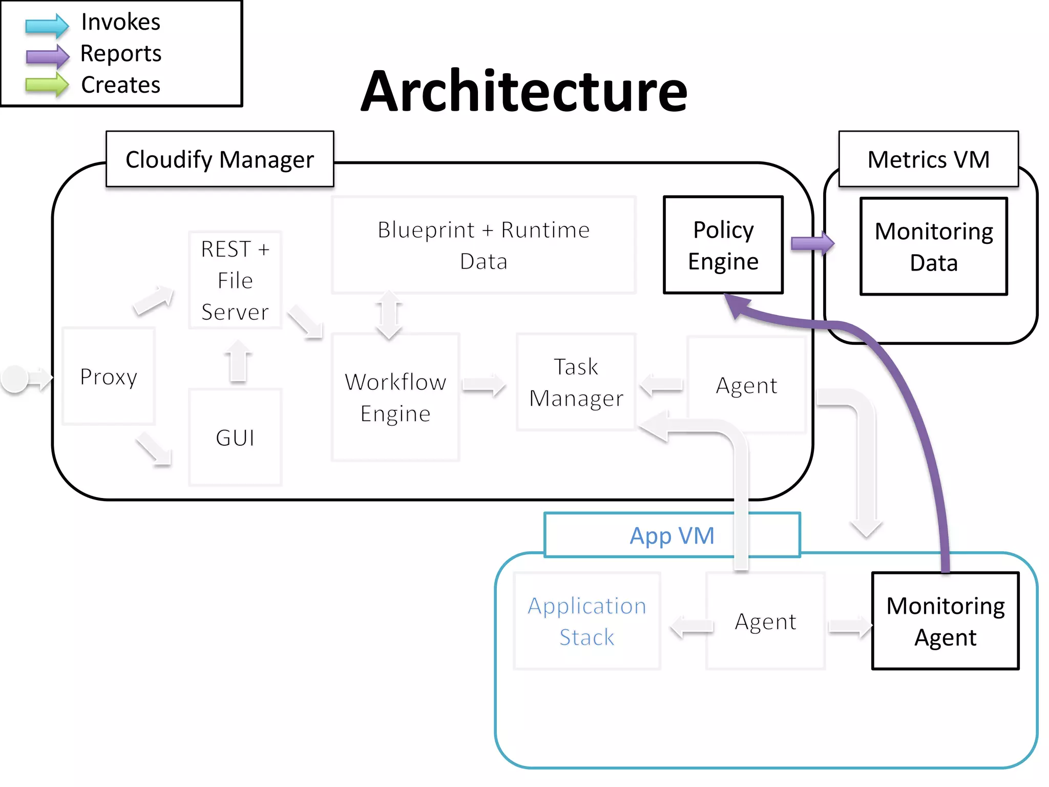 Policy
Engine
Monitoring
Data
Monitoring
Agent
Cloudify Manager
App VM
Invokes
Reports
Creates
Metrics VM
Architecture
 