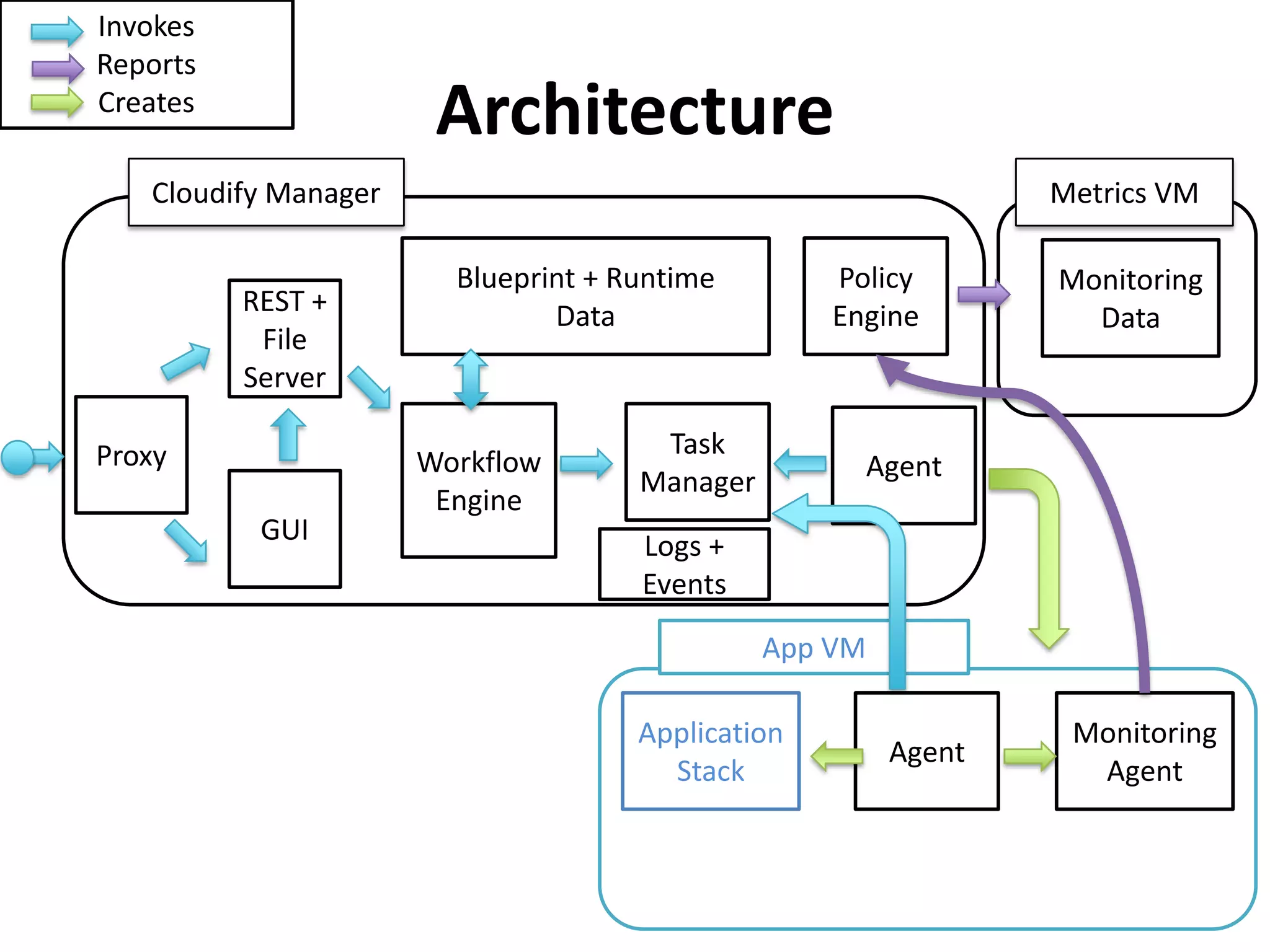 Proxy
REST +
File
Server
GUI
Workflow
Engine
Task
Manager
Blueprint + Runtime
Data
Policy
Engine
Agent
Monitoring
Data
Agent
Monitoring
Agent
Application
Stack
Cloudify Manager
App VM
Invokes
Reports
Creates
Metrics VM
Logs +
Events
Architecture
 
