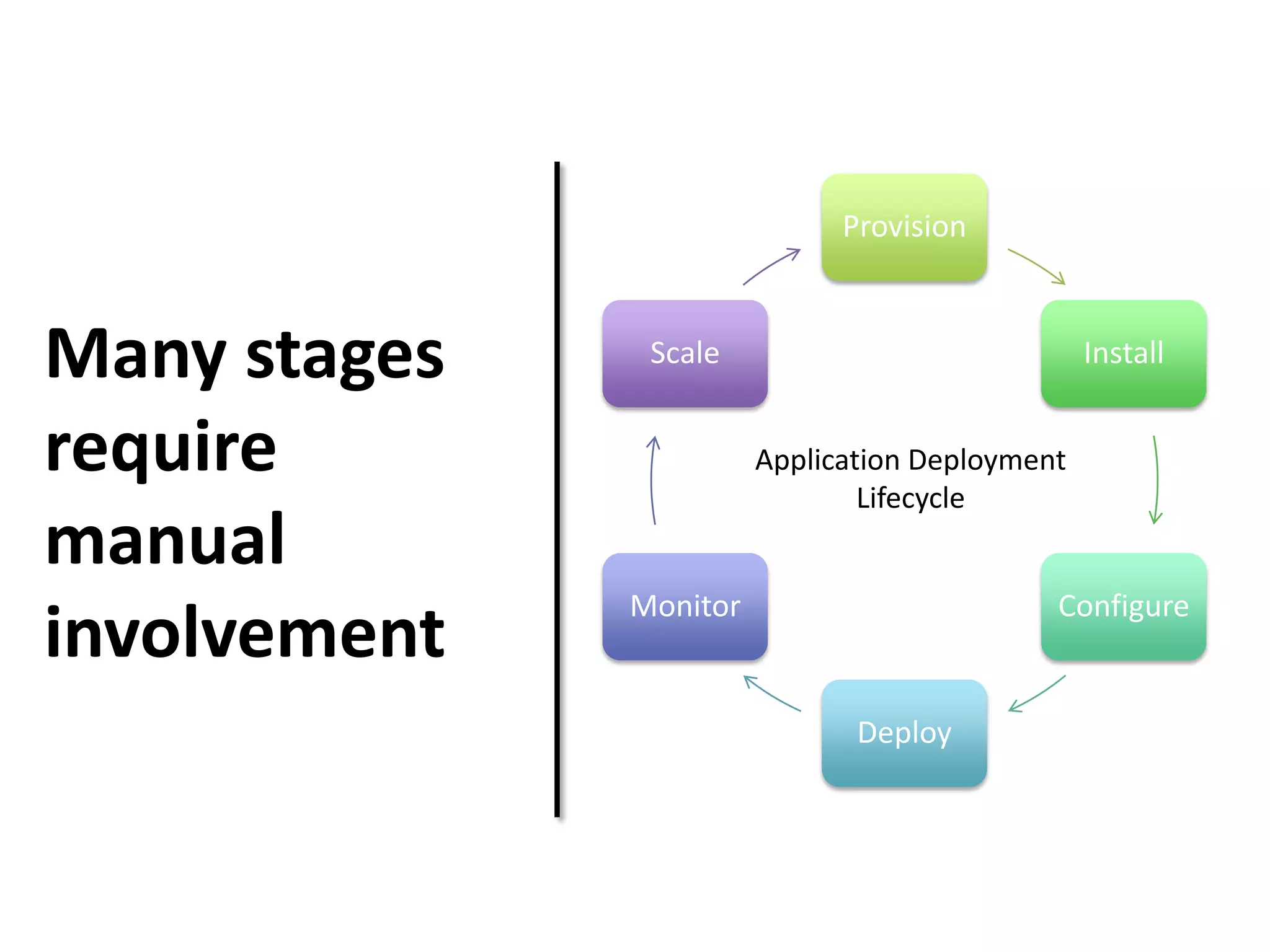 Many stages
require
manual
involvement
Provision
Install
Configure
Deploy
Monitor
Scale
Application Deployment
Lifecycle
 