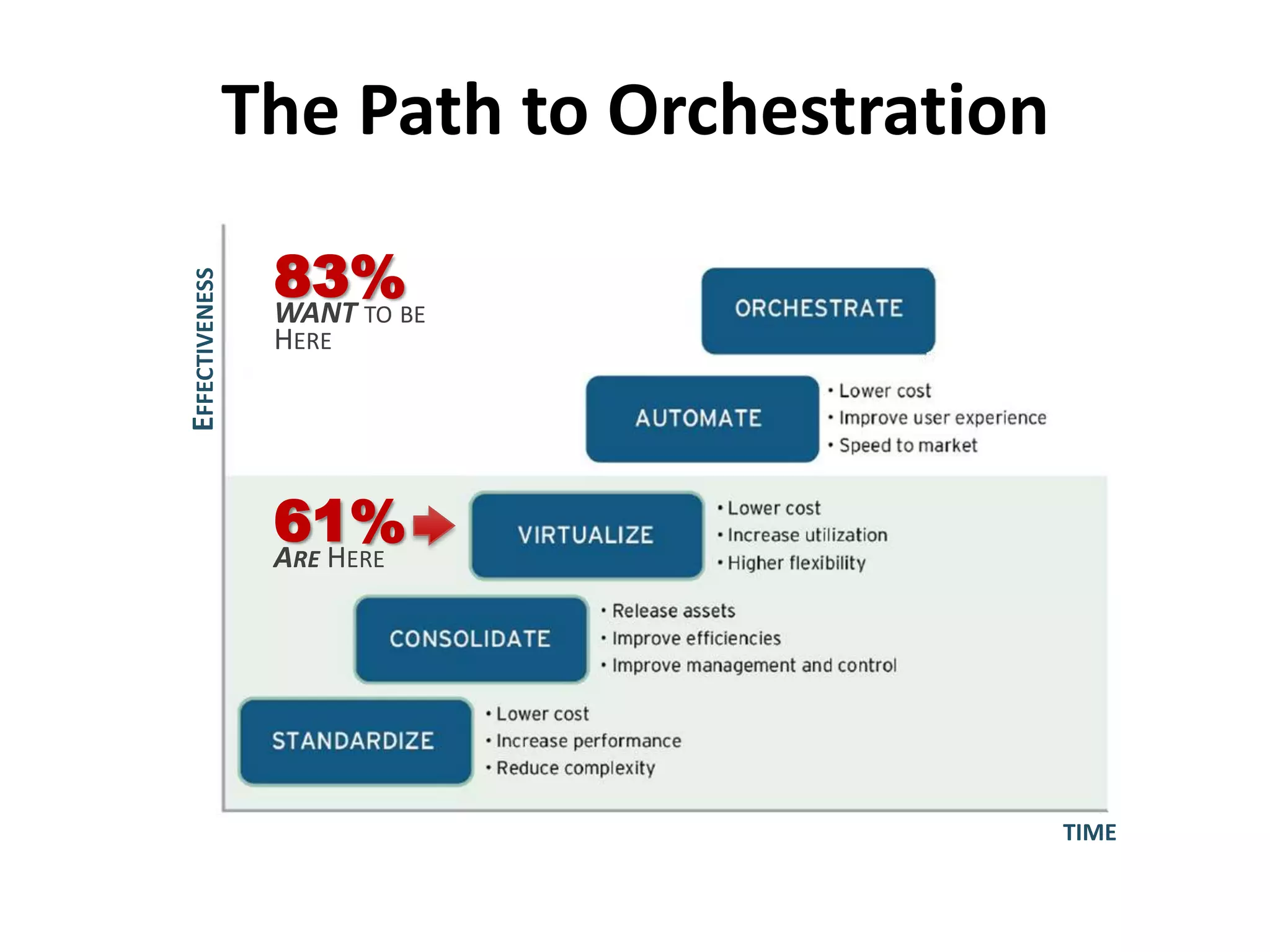 61%ARE HERE
83%WANT TO BE
HERE
TIME
EFFECTIVENESS
The Path to Orchestration
 