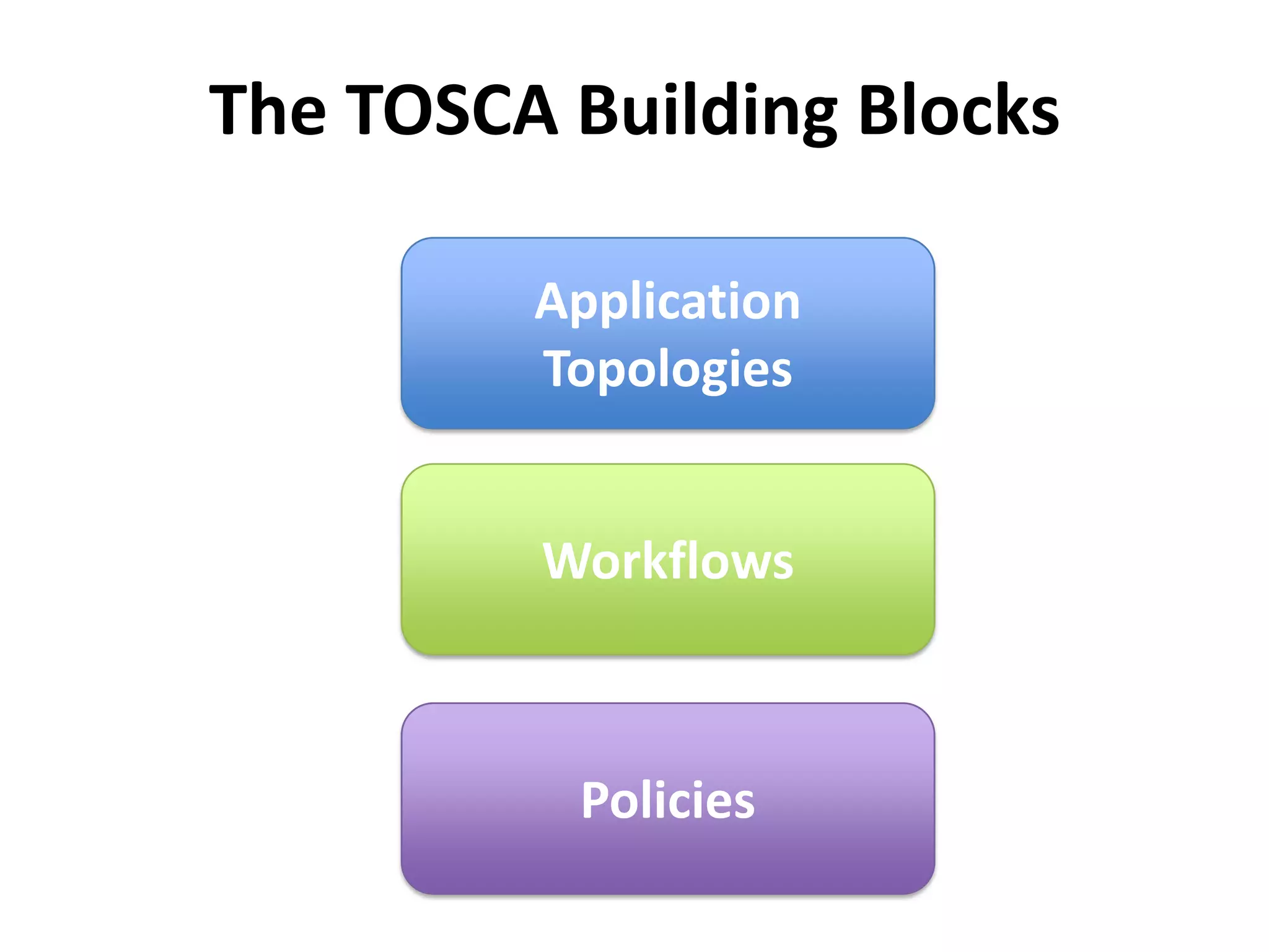 The TOSCA Building Blocks
Application
Topologies
Workflows
Policies
 
