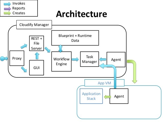 workflow engine tosca explained workflow engine tosca explained