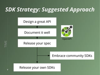 SDK Strategy: Suggested Approach
Design a great API
OpenAPI
Document it well
Release your spec
Embrace community SDKs
Release your own SDKs
TIME
 