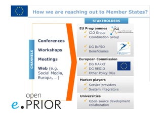How we are reaching out to Member States?
                                  STAKEHOLDERS

                           EU Programmes
                                CIO Group
                                Coordination Group
           Conferences
                                DG INFSO
           Workshops            Beneficiaries
CHANNELS
CHANNELS




           Meetings        European Commission
                                DG MARKT
           Web (e.g.            DG REGIO
           Social Media,        Other Policy DGs
           Europa, …)
                           Market players
                                Service providers
                                System integrators

                           Universities
                                Open-source development
                                collaboration
 