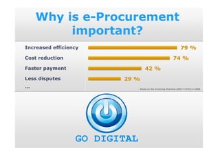 Why is e-Procurement
         important?
Increased efficiency                                               79 %
Cost reduction                                              74 %
Faster payment                     42 %
Less disputes            29 %
…                              Study on the Invoicing Directive (2001/115/EC) in 2009




                  GO DIGITAL
 