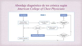 Abordaje diagnóstico de tos crónica según
American College of Chest Physicians
 