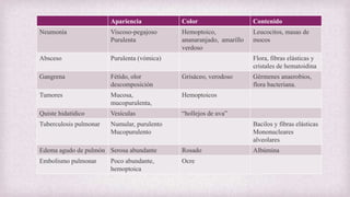 Apariencia Color Contenido
Neumonía Viscoso-pegajoso
Purulenta
Hemoptoico,
ananaranjado, amarillo
verdoso
Leucocitos, masas de
mocos
Absceso Purulenta (vómica) Flora, fibras elásticas y
cristales de hematoidina
Gangrena Fétido, olor
descomposición
Grisáceo, verodoso Gérmenes anaerobios,
flora bacteriana.
Tumores Mucosa,
mucopurulenta,
Hemoptoicos
Quiste hidatídico Vesículas “hollejos de uva”
Tuberculosis pulmonar Numular, purulento
Mucopurulento
Bacilos y fibras elásticas
Mononucleares
alveolares
Edema agudo de pulmón Serosa abundante Rosado Albúmina
Embolismo pulmonar Poco abundante,
hemoptoica
Ocre
 