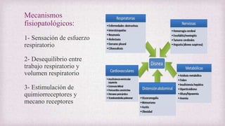 Mecanismos
fisiopatológicos:
1- Sensación de esfuerzo
respiratorio
2- Desequilibrio entre
trabajo respiratorio y
volumen respiratorio
3- Estimulación de
quimiorreceptores y
mecano receptores
 