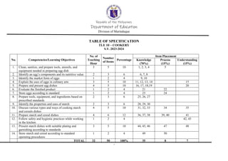 Republic of the Philippines
Department of Education
Division of Marinduque
“
TABLE OF SPECIFICATION
TLE 10 – COOKERY
S.Y. 2023-2024
No. Competencies/Learning Objectives
No. of
Teaching
Hour
Number
of Items
Percentage
Item Placement
Knowledge
(70%)
Process
(15%)
Understanding
(15%)
1. Clean, sanitize, and prepare tools, utensils, and
equipment needed in preparing egg dish
3 5 10 1, 2, 3, 4 5
2. Identify an egg’s components and its nutritive value 2 3 6 6, 7, 8
3. Identify the market form of eggs 1 2 4 9, 10
4. Explain the uses of eggs in culinary arts 3 5 10 11, 12, 13, 14 15
5. Prepare and present egg dishes 4 5 10 16, 17, 18,19 20
6. Evaluate the finished product 1 2 4 21 22
7. Store eggs according to standard 1 2 4 23 24
8. Prepare tools, equipment, and ingredients based on
prescribed standards
2 3 6 25, 26, 27
9. Identify the properties and uses of starch 2 3 6 28, 29, 30
10. Discuss various types and ways of cooking starch
and cereals dishes
4 5 10 31, 32, 33 34 35
11. Prepare starch and cereal dishes 4 6 12 36, 37, 38 39, 40 41
12. Follow safety and hygienic practices while working
in the kitchen
1 2 4 42, 43
13. Present starch dishes with suitable plating and
garnishing according to standards
3 5 10 44, 45, 46 47 48
14. Store starch and cereal according to standard
operating procedures
1 2 4 49 50
TOTAL 32 50 100% 35 8 7
 