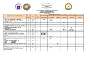 Republic of the Philippines
Department of Education
Region III
Schools Division Office
District I
STA. ROMANA MEMORIAL ELEMENTARY SCHOOL
FOURTH PERIODICAL TEST
Table of Specification in Mother Tongue 2
SY 2017-2018
OBJECTIVES/COMPETENCIES No. Of
Days
%
No. of
Items
ITEM SPECIFICATION ( Type of Test and Placement)
Remembering Understanding Applying Analyzing Evaluating Creating
!. identify and use adjectives in sentences 3 7% 2 TF1 TF2
2. Use words unlocked during story reading in
meaningful context
3 7% 2 TF3, TF4
3. Get information such as the title of a selection and/
or pages from a table of context
2 4% 1 TF5
4. Identify and used words with multiple meaning in
sentences
2 4% 1 TF6
5. Note important details in grade level or
informational text
3 7% 2 I7 I8
6. Identify the story elements 4 9% 3 MT9 MT10 MT11
7.Give one’s reaction to an event or issue 3 7% 2 MT12, MT13
8.Correctly spell grade level words 3 7% 2 MC14, MC15
9.Identify synonyms and antonyms of adjectives 3 7% 2 MC16, MC17
10.Use correctly different degrees of comparison of
adjectives
3 7% 2 MC18, Mc19
11. Infer important details from an in-formational text 1 2% 1 MC20
12. Get information from simple bar graph and line
graph
6 13% 4 MC 2 MC 2
13. Identify use correctly adverbs of
a. time c. manners
b. place d. frequency
3 7% 2 2
14. Give another title for literacy or informational text 2 4% 1 MC 1
15. Identify the author’s purpose for writing a
selection
1 2% 1 MC 1
16. Talk about famous people, places, events etc.
using descriptive and action words in complete
sentence/ paragraph.
3 6% 2 MC 2
 