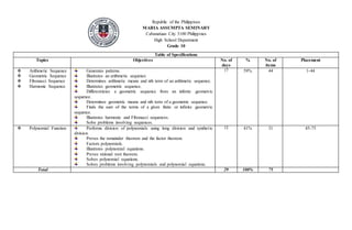 Republic of the Philippines
MARIA ASSUMPTA SEMINARY
Cabanatuan City 3100 Philippines
High School Department
Grade 10
Table of Specifications
Topics Objectives No. of
days
% No. of
items
Placement
 Arithmetic Sequence
 Geometric Sequence
 Fibonacci Sequence
 Harmonic Sequence
Generates patterns.
Illustrates an arithmetic sequence
Determines arithmetic means and nth term of an arithmetic sequence.
Illustrates geometric sequence.
Differentiates a geometric sequence from an infinite geometric
sequence.
Determines geometric means and nth term of a geometric sequence.
Finds the sum of the terms of a given finite or infinite geometric
sequence.
Illustrates harmonic and Fibonacci sequences.
Solve problems involving sequences.
17 59% 44 1-44
 Polynomial Function Performs division of polynomials using long division and synthetic
division.
Proves the remainder theorem and the factor theorem.
Factors polynomials.
Illustrates polynomial equations.
Proves rational root theorem.
Solves polynomial equations.
Solves problems involving polynomials and polynomial equations.
12 41% 31 45-75
Total 29 100% 75
 