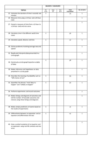 BLOOM’S TAXONOMY
TOPICS Kn
Com
App
An
Syn
Eva
ITEM
PLACEMENT
NO. OFDAYS
25. Estimates the duration of time in seconds and
minutes
1 35 1
26. Measures time using a 12-hour and a 24-hour
clock
1
27. Converts measures of time from a 12-hour to
a 24-hour clock and vice versa.
1
28. Calculates time in the different world time
zones
1 36 1
29. Calculates speed, distance and time 1 37 1
30. Solvesproblemsinvolvingaverage rate and
speed
1
31. Readsand interpretsdatapresentedina
circle graph
1
32. Constructsa circle graph basedon a table
of data
1 38 1
33. Makes inferences and hypotheses on data
presented in a circle graph
1
34. Describes the meaning of probability such as
“50% chance of rain”
1 39 1
35. Quantifies the phrases “most likely to
happen” and “unlikely to happen”
1 40 1
36. Performs experiments and record outcomes 1
37. Makes listings and diagrams of outcomes and
tell the number of favorable outcomes and
chances using these listings and diagrams
1
38. Makes simple predictions of events based on
the results of experiments
1 41 1
39. Differentiates between an expression and an
equation and differentiate the two
1 42 1
40. Gives a verbal translation of an equation and
an expression using real-life contexts and vice
versa
1
 