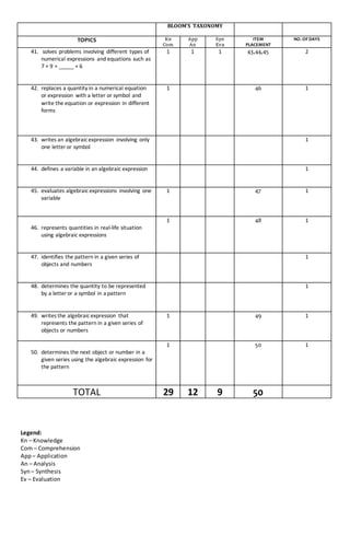 Legend:
Kn – Knowledge
Com – Comprehension
App– Application
An – Analysis
Syn– Synthesis
Ev – Evaluation
BLOOM’S TAXONOMY
TOPICS Kn
Com
App
An
Syn
Eva
ITEM
PLACEMENT
NO. OFDAYS
41. solves problems involving different types of
numerical expressions and equations such as
7 + 9 = _____ + 6
1 1 1 43,44,45 2
42. replaces a quantity in a numerical equation
or expression with a letter or symbol and
write the equation or expression in different
forms
1 46 1
43. writes an algebraicexpression involving only
one letter or symbol
1
44. defines a variable in an algebraic expression 1
45. evaluates algebraicexpressions involving one
variable
1 47 1
46. represents quantities in real-life situation
using algebraic expressions
1 48 1
47. identifies the pattern in a given series of
objects and numbers
1
48. determines the quantity to be represented
by a letter or a symbol in a pattern
1
49. writes the algebraicexpression that
represents the pattern in a given series of
objects or numbers
1 49 1
50. determines the next object or number in a
given series using the algebraic expression for
the pattern
1 50 1
TOTAL 29 12 9 50
 