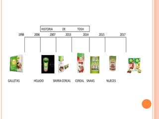 HISTORIA DE TOSH
1998 2006 2007 2013 2014 2015 2017
GALLETAS HELADO BARRACEREAL CEREAL SNAKS NUECES
 