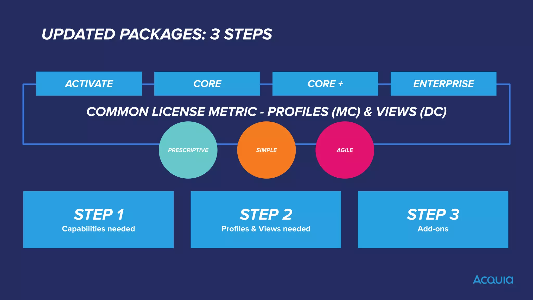 COMMON LICENSE METRIC - PROFILES (MC) & VIEWS (DC)
UPDATED PACKAGES: 3 STEPS
CORE CORE + ENTERPRISE
STEP 1
Capabilities needed
STEP 2
Proﬁles & Views needed
ACTIVATE
SIMPLE
PRESCRIPTIVE AGILE
STEP 3
Add-ons
 