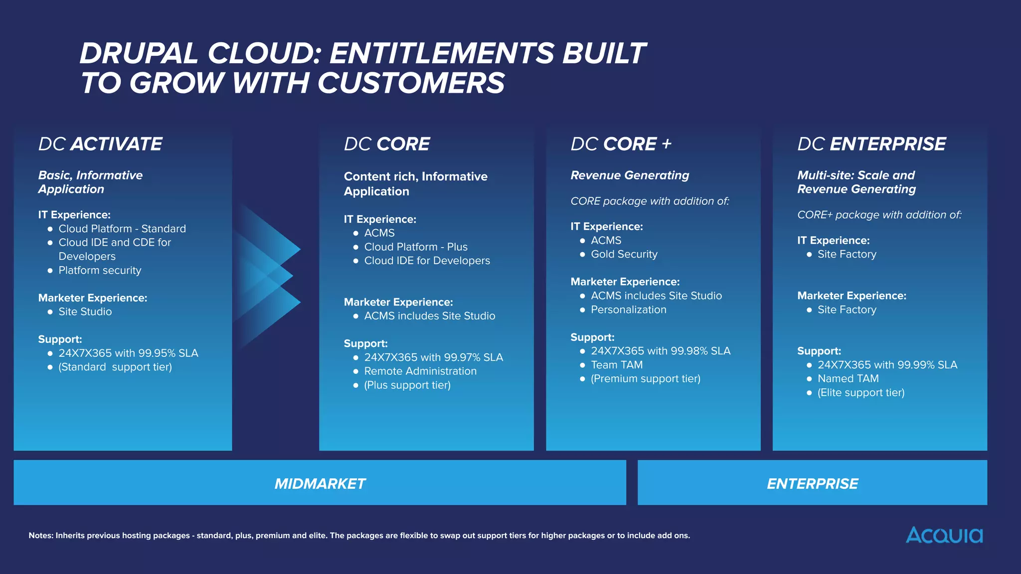 DC CORE
Content rich, Informative
Application
IT Experience:
● ACMS
● Cloud Platform - Plus
● Cloud IDE for Developers
Marketer Experience:
● ACMS includes Site Studio
Support:
● 24X7X365 with 99.97% SLA
● Remote Administration
● (Plus support tier)
DC CORE +
Revenue Generating
CORE package with addition of:
IT Experience:
● ACMS
● Gold Security
Marketer Experience:
● ACMS includes Site Studio
● Personalization
Support:
● 24X7X365 with 99.98% SLA
● Team TAM
● (Premium support tier)
DC ENTERPRISE
Multi-site: Scale and
Revenue Generating
CORE+ package with addition of:
IT Experience:
● Site Factory
Marketer Experience:
● Site Factory
Support:
● 24X7X365 with 99.99% SLA
● Named TAM
● (Elite support tier)
DRUPAL CLOUD: ENTITLEMENTS BUILT
TO GROW WITH CUSTOMERS
DC ACTIVATE
Basic, Informative
Application
IT Experience:
● Cloud Platform - Standard
● Cloud IDE and CDE for
Developers
● Platform security
Marketer Experience:
● Site Studio
Support:
● 24X7X365 with 99.95% SLA
● (Standard support tier)
Notes: Inherits previous hosting packages - standard, plus, premium and elite. The packages are ﬂexible to swap out support tiers for higher packages or to include add ons.
MIDMARKET ENTERPRISE
 