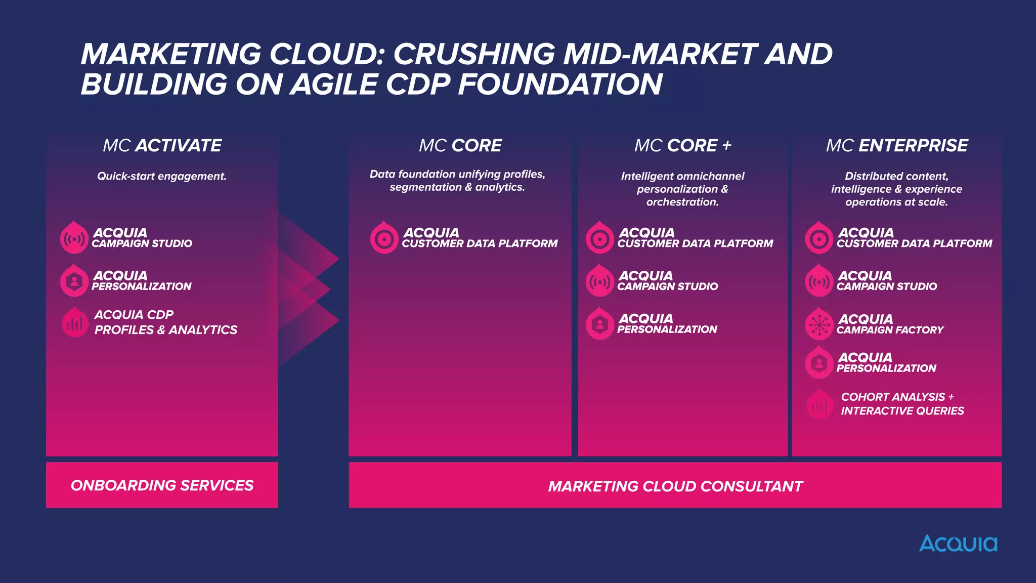 MC CORE MC CORE +
Intelligent omnichannel
personalization &
orchestration.
MC ENTERPRISE
Distributed content,
intelligence & experience
operations at scale.
Data foundation unifying proﬁles,
segmentation & analytics.
MC ACTIVATE
Quick-start engagement.
MARKETING CLOUD CONSULTANT
ONBOARDING SERVICES
COHORT ANALYSIS +
INTERACTIVE QUERIES
ACQUIA CDP
PROFILES & ANALYTICS
MARKETING CLOUD: CRUSHING MID-MARKET AND
BUILDING ON AGILE CDP FOUNDATION
 