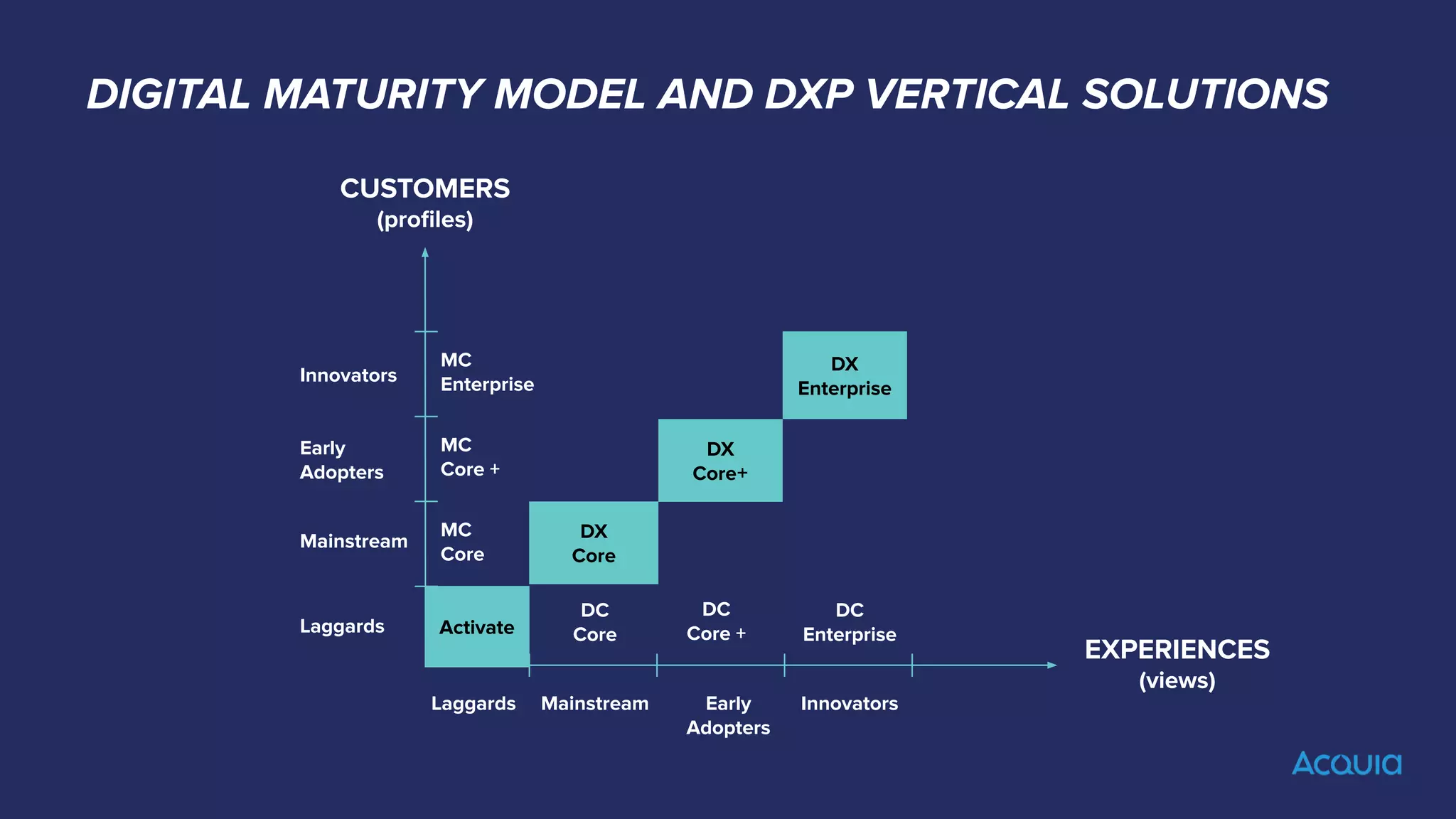 DIGITAL MATURITY MODEL AND DXP VERTICAL SOLUTIONS
CUSTOMERS
(proﬁles)
EXPERIENCES
(views)
Laggards
Mainstream
Innovators
Early
Adopters
Laggards Early
Adopters
Mainstream Innovators
Activate
DX
Core
DX
Core+
DX
Enterprise
MC
Core
DC
Core
DC
Core +
DC
Enterprise
MC
Core +
MC
Enterprise
 