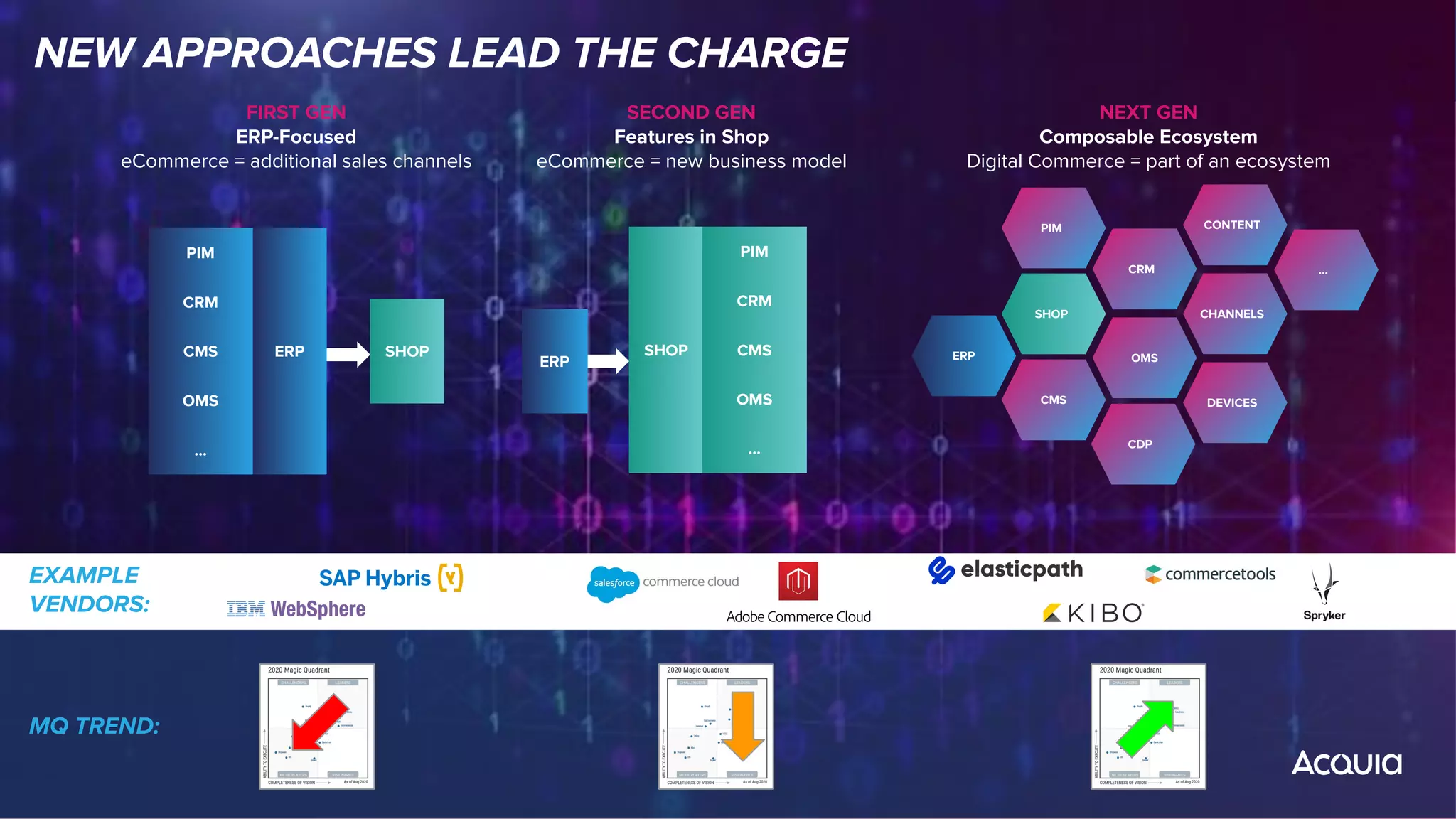 NEW APPROACHES LEAD THE CHARGE
MQ TREND:
EXAMPLE
VENDORS:
ERP
PIM
SHOP
CMS
CRM
OMS
CDP
SHOP
PIM
CRM
CMS
OMS
...
ERP
ERP
PIM
CRM
CMS
OMS
...
SHOP
CHANNELS
DEVICES
CONTENT
...
FIRST GEN
ERP-Focused
eCommerce = additional sales channels
SECOND GEN
Features in Shop
eCommerce = new business model
NEXT GEN
Composable Ecosystem
Digital Commerce = part of an ecosystem
 