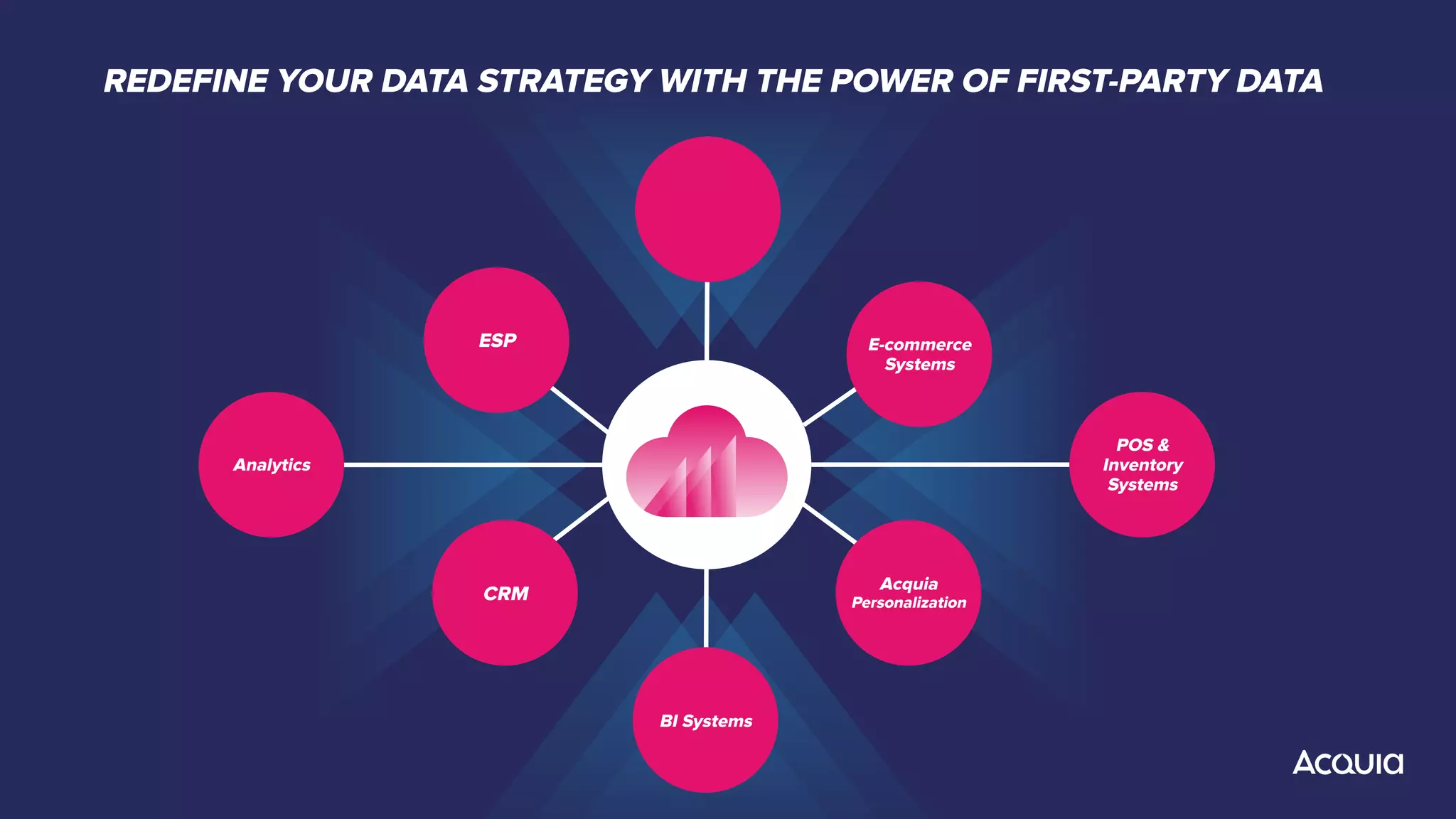 E-commerce
Systems
Acquia
Personalization
Analytics
POS &
Inventory
Systems
BI Systems
REDEFINE YOUR DATA STRATEGY WITH THE POWER OF FIRST-PARTY DATA
ESP
CRM
 