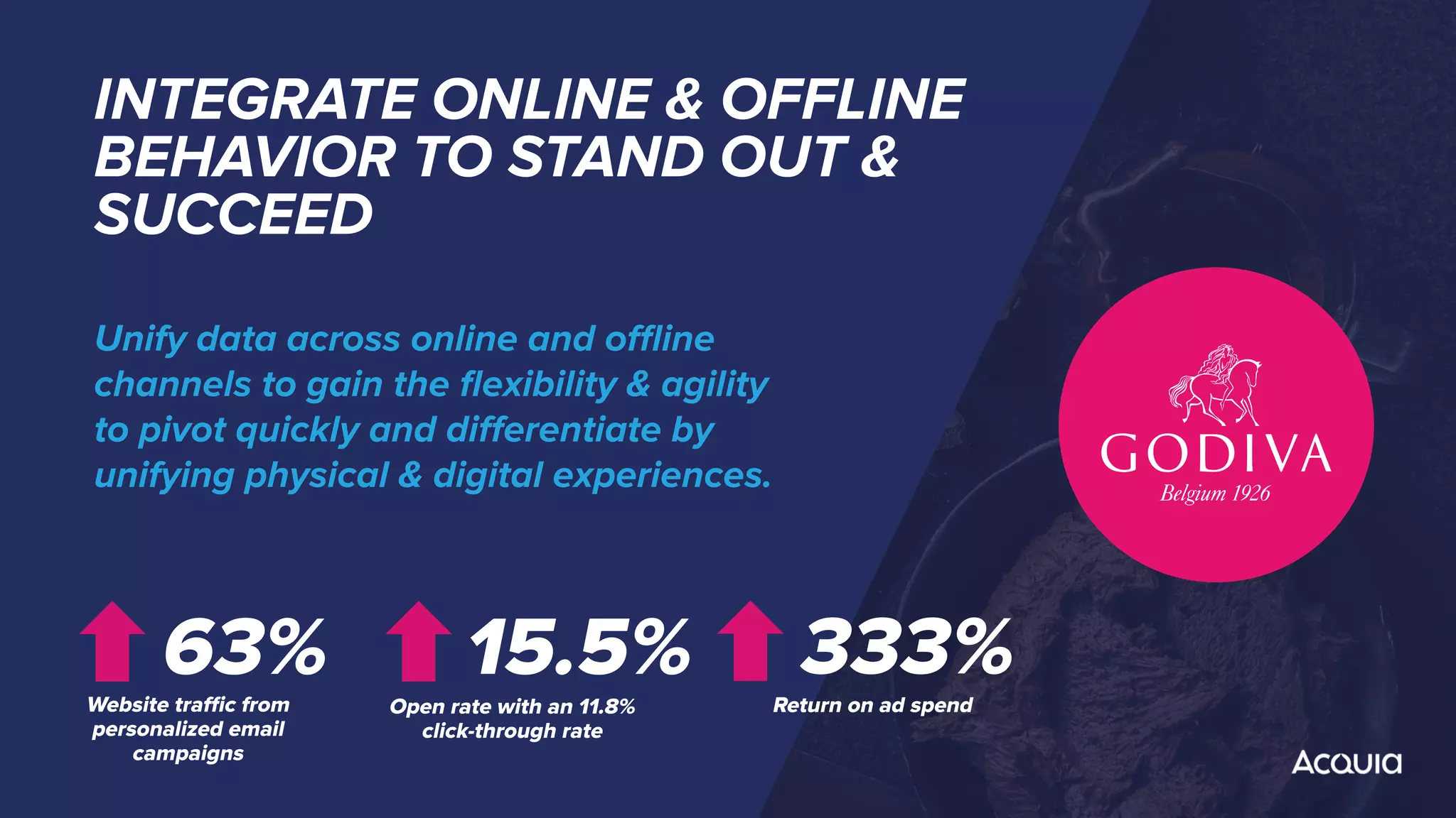 333%
Return on ad spend
INTEGRATE ONLINE & OFFLINE
BEHAVIOR TO STAND OUT &
SUCCEED
Unify data across online and oﬄine
channels to gain the ﬂexibility & agility
to pivot quickly and diﬀerentiate by
unifying physical & digital experiences.
63%
Website traﬃc from
personalized email
campaigns
15.5%
Open rate with an 11.8%
click-through rate
 