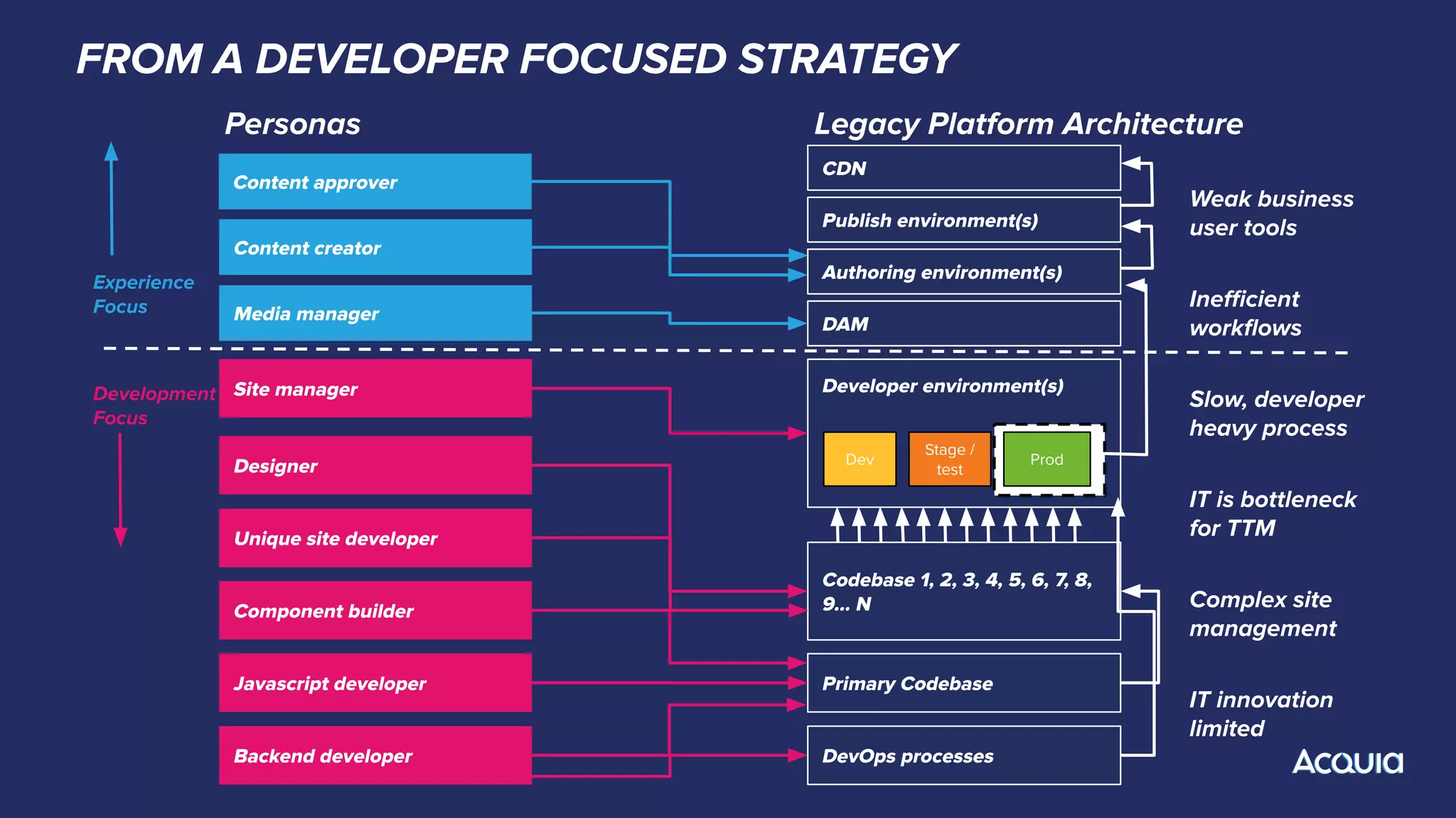FROM A DEVELOPER FOCUSED STRATEGY
Codebase 1, 2, 3, 4, 5, 6, 7, 8,
9… N
Developer environment(s)
Dev
Stage /
test
Prod
Javascript developer
Backend developer
Weak business
user tools
Component builder
Unique site developer
Designer
Experience
Focus
Development
Focus
Media manager
Content creator
Site manager
Personas Legacy Platform Architecture
Publish environment(s)
Authoring environment
CDN
Authoring environment(s)
Primary Codebase
DevOps processes
Slow, developer
heavy process
Complex site
management
Ineﬃcient
workﬂows
IT is bottleneck
for TTM
IT innovation
limited
Content approver
DAM
 