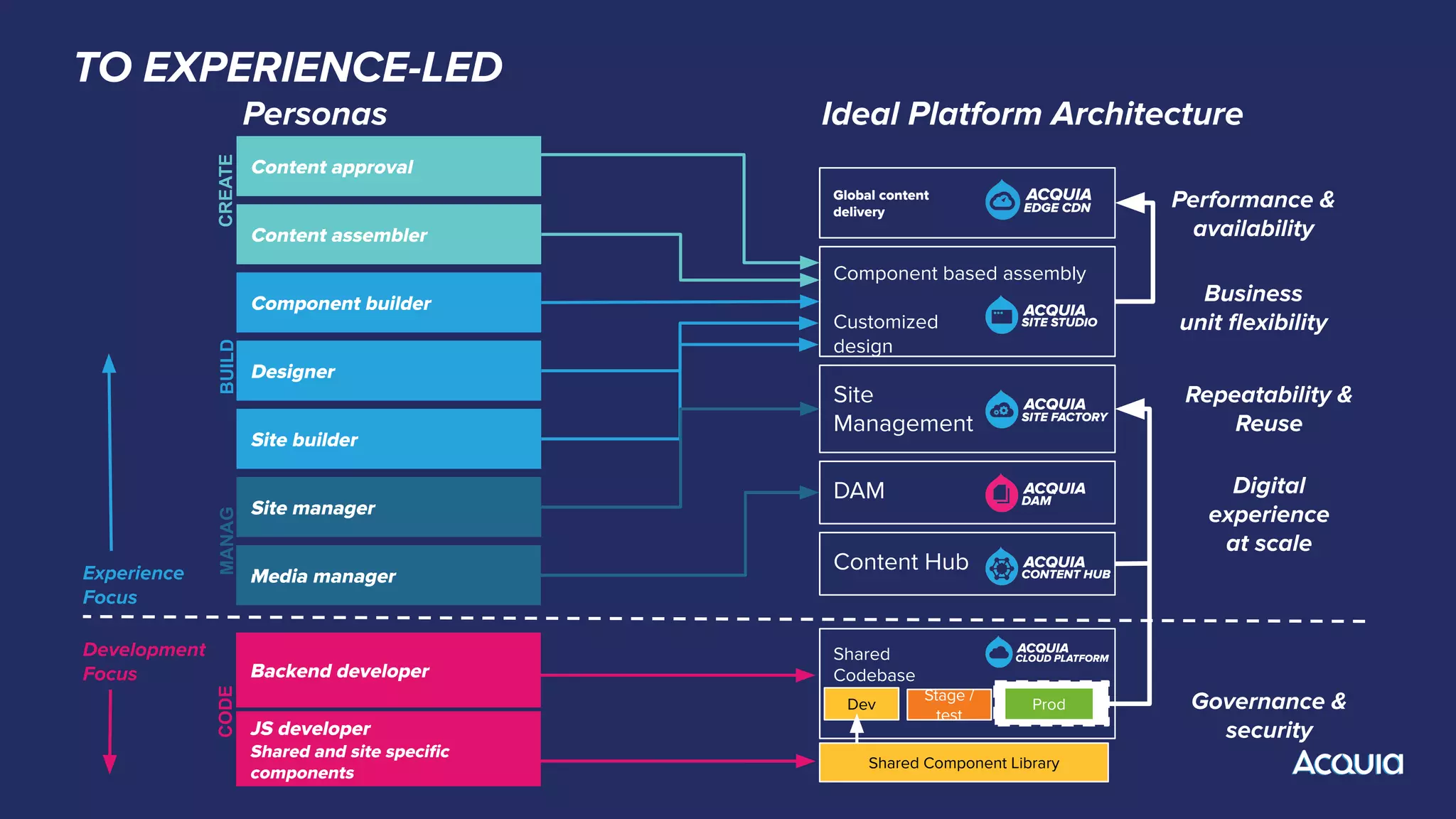 TO EXPERIENCE-LED
Component based assembly
Customized
design
Personas
Shared
Codebase
Dev
Stage /
test
Prod
Component builder
Content assembler
Backend developer
Global content
delivery
JS developer
Shared and site speciﬁc
components
Shared Component Library
Site
Management
Business
unit ﬂexibility
Repeatability &
Reuse
Experience
Focus
Development
Focus
Designer
Site builder
Content approval
Digital
experience
at scale
Performance &
availability
Governance &
security
Ideal Platform Architecture
Site manager
DAM
Content Hub
Media manager
CODE
MANAG
E
BUILD
CREATE
 