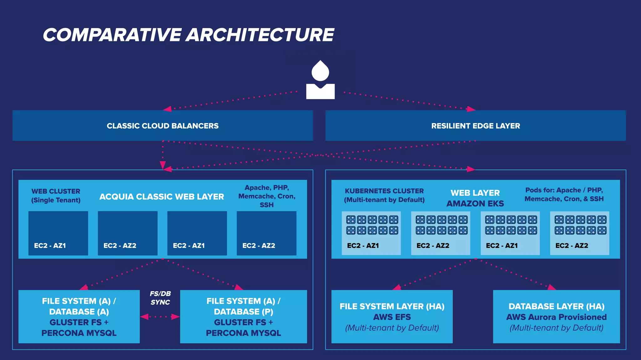 FILE SYSTEM (A) /
DATABASE (P)
GLUSTER FS +
PERCONA MYSQL
EC2 - AZ1
EC2 - AZ2
EC2 - AZ1 EC2 - AZ2
COMPARATIVE ARCHITECTURE
FILE SYSTEM (A) /
DATABASE (A)
GLUSTER FS +
PERCONA MYSQL
CLASSIC CLOUD BALANCERS
WEBSITE TRAFFIC
RESILIENT EDGE LAYER
DATABASE LAYER (HA)
AWS Aurora Provisioned
(Multi-tenant by Default)
FILE SYSTEM LAYER (HA)
AWS EFS
(Multi-tenant by Default)
WEB LAYER
AMAZON EKS
Pods for: Apache / PHP,
Memcache, Cron, & SSH
EC2 - AZ1
EC2 - AZ2
EC2 - AZ1 EC2 - AZ2
KUBERNETES CLUSTER
(Multi-tenant by Default)
ACQUIA CLASSIC WEB LAYER
WEB CLUSTER
(Single Tenant)
Apache, PHP,
Memcache, Cron,
SSH
FS/DB
SYNC
 